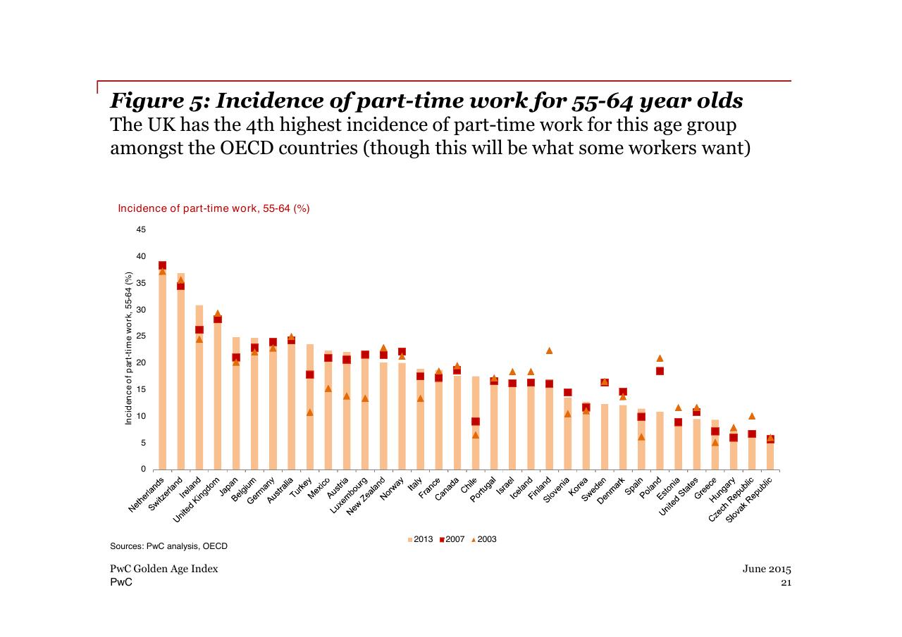 Chart slide 21 from PwC Golden Age Index How Well Are Oecd Economies Adapting To An Older Workforce_