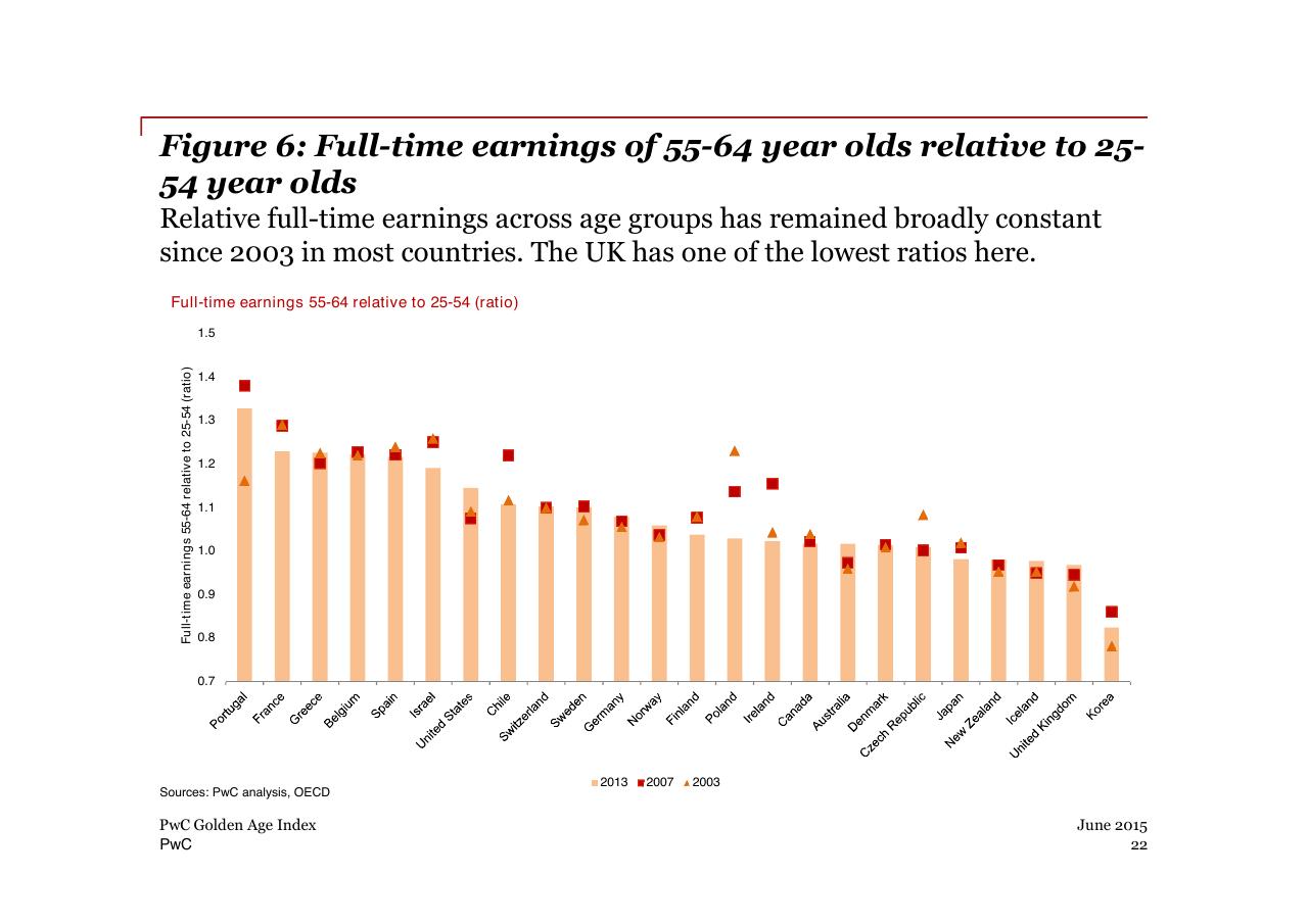 Chart slide 22 from PwC Golden Age Index How Well Are Oecd Economies Adapting To An Older Workforce_