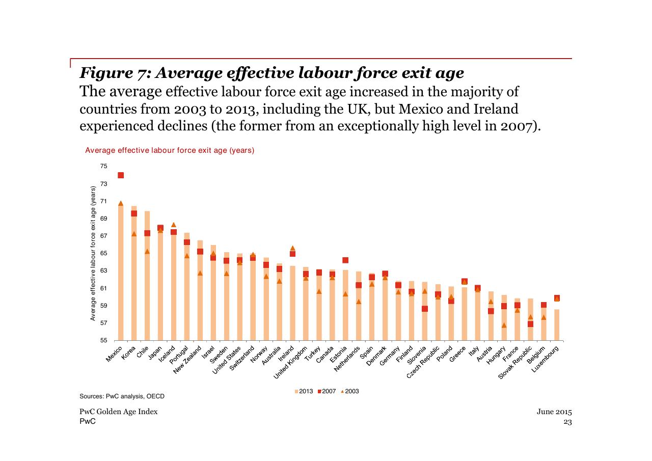 Chart slide 23 from PwC Golden Age Index How Well Are Oecd Economies Adapting To An Older Workforce_