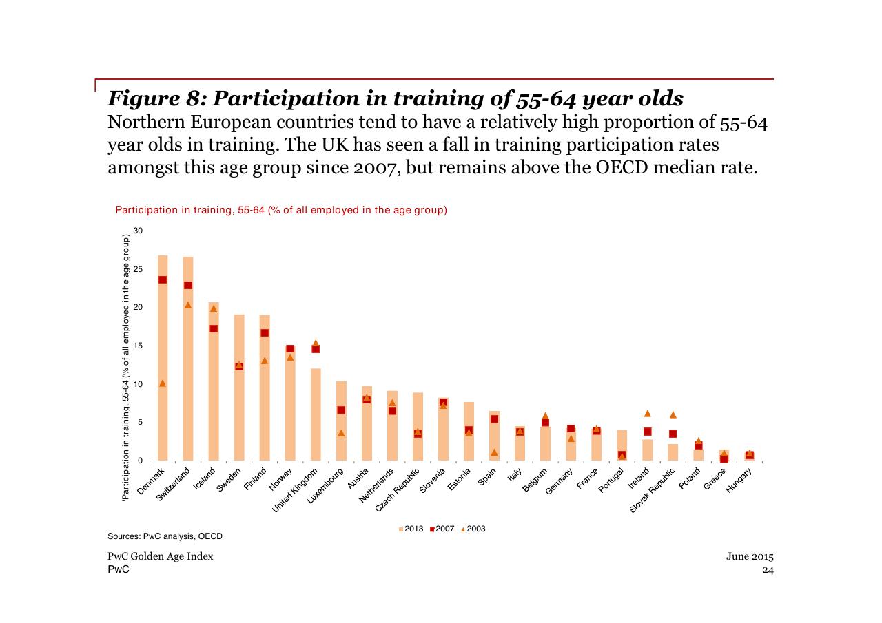 Chart slide 24 from PwC Golden Age Index How Well Are Oecd Economies Adapting To An Older Workforce_