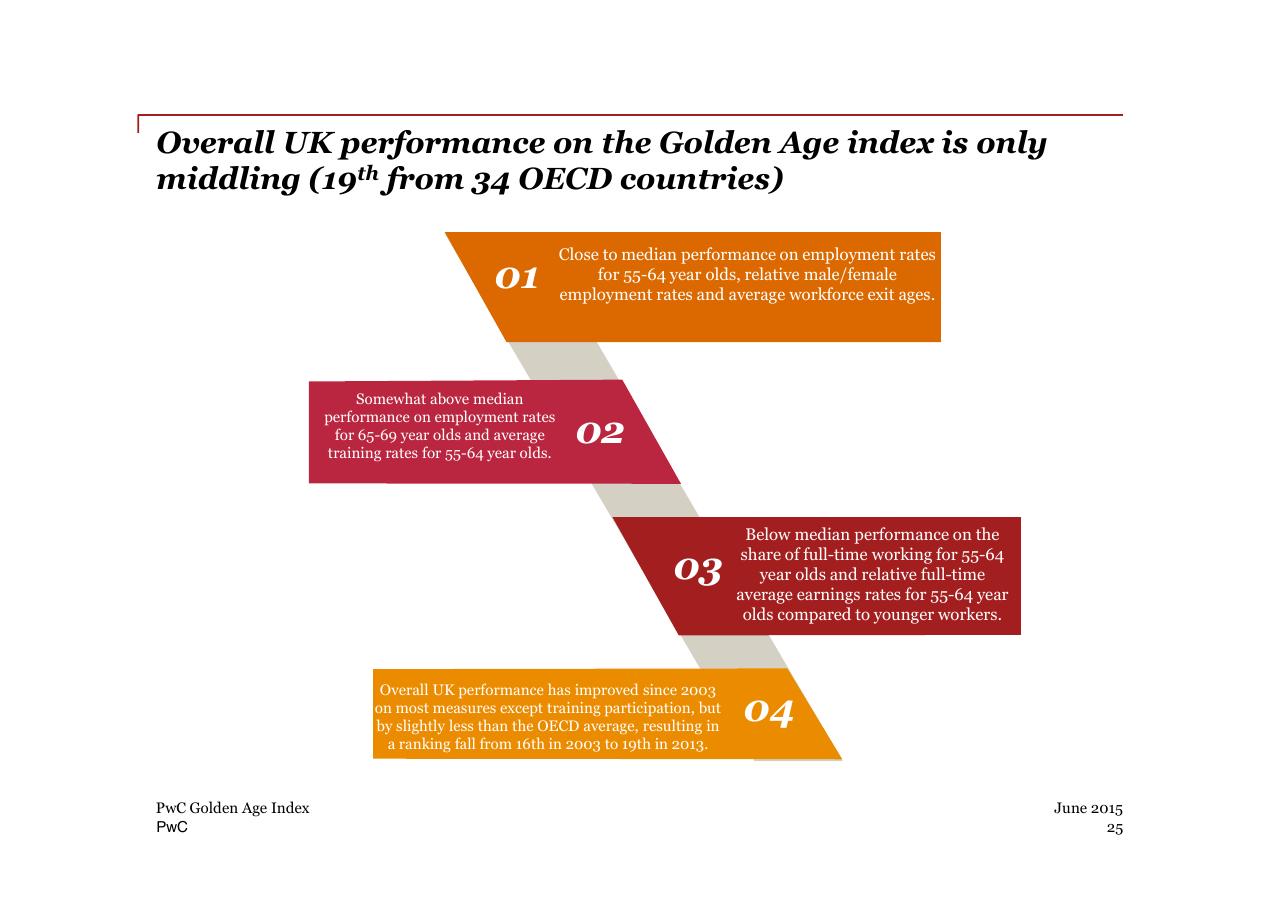 Process slide 25 from PwC Golden Age Index How Well Are Oecd Economies Adapting To An Older Workforce_