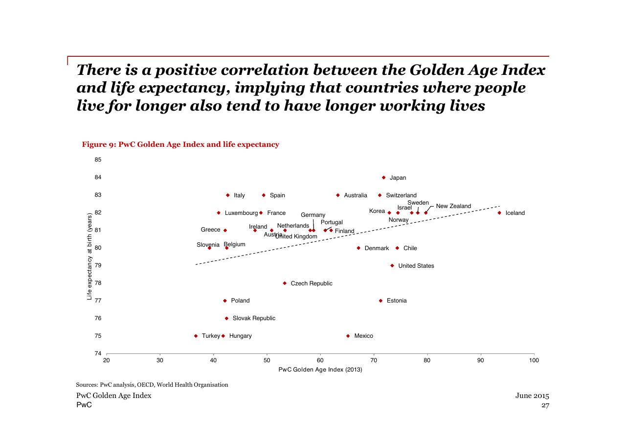 Chart slide 27 from PwC Golden Age Index How Well Are Oecd Economies Adapting To An Older Workforce_