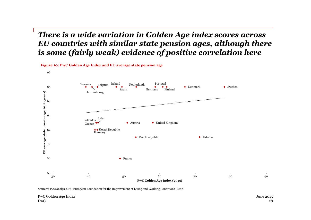 Chart slide 28 from PwC Golden Age Index How Well Are Oecd Economies Adapting To An Older Workforce_