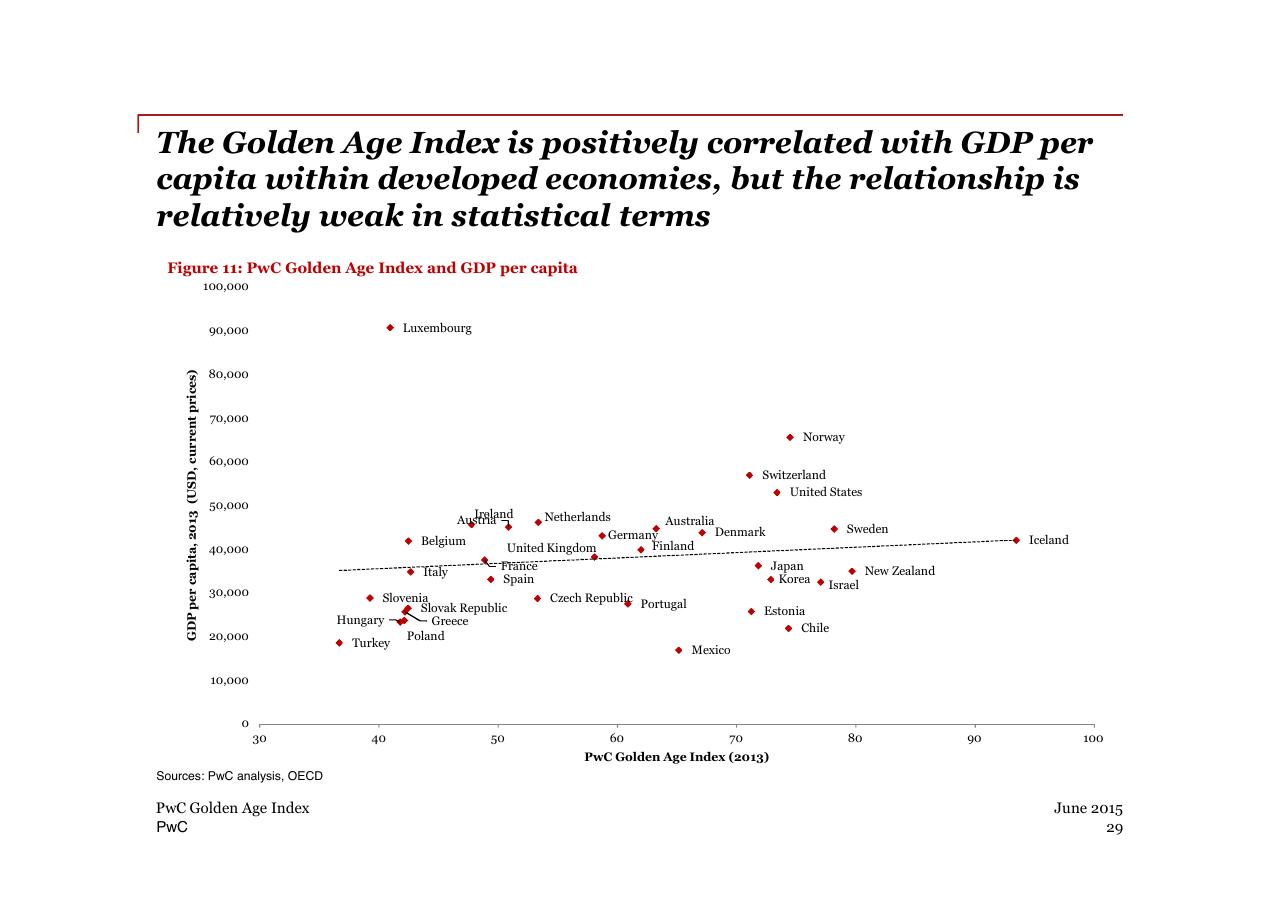 Chart slide 29 from PwC Golden Age Index How Well Are Oecd Economies Adapting To An Older Workforce_