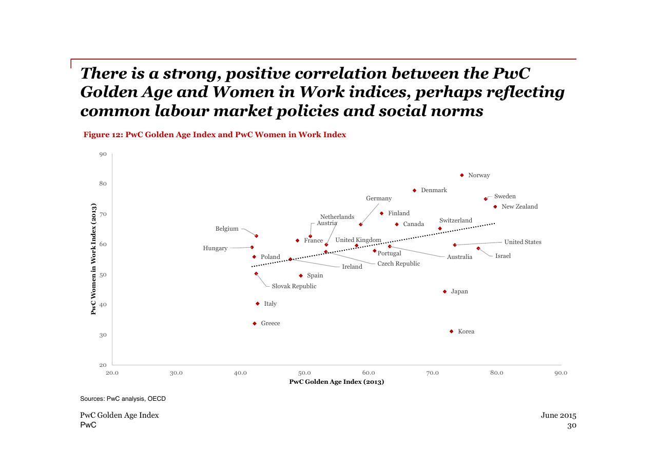 Chart slide 30 from PwC Golden Age Index How Well Are Oecd Economies Adapting To An Older Workforce_