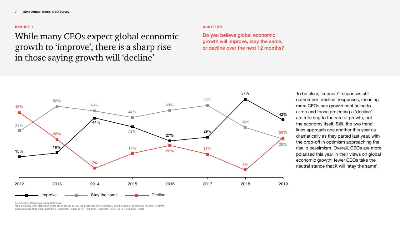 Chart slide 7 from Pwc_s 22nd Annual Global CEO Survey PwC
