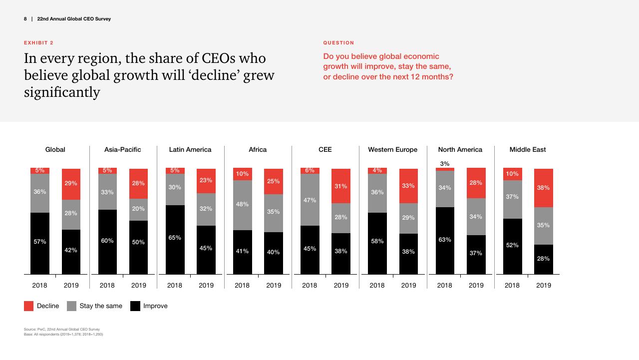Chart slide 8 from Pwc_s 22nd Annual Global CEO Survey PwC