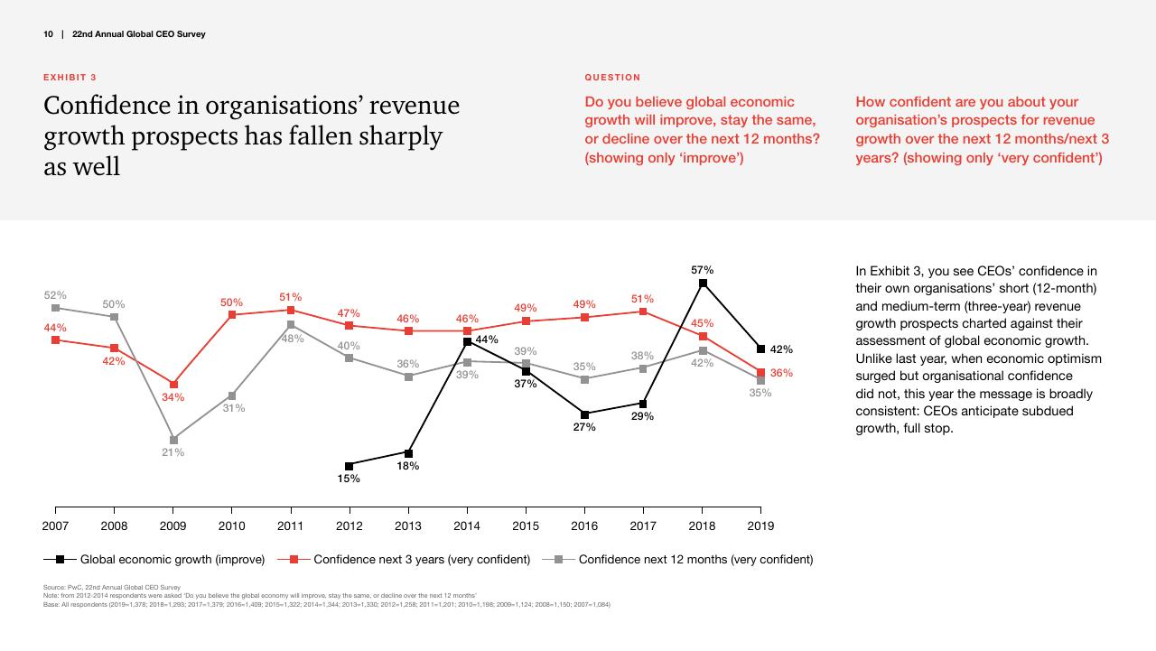 Chart slide 10 from Pwc_s 22nd Annual Global CEO Survey PwC