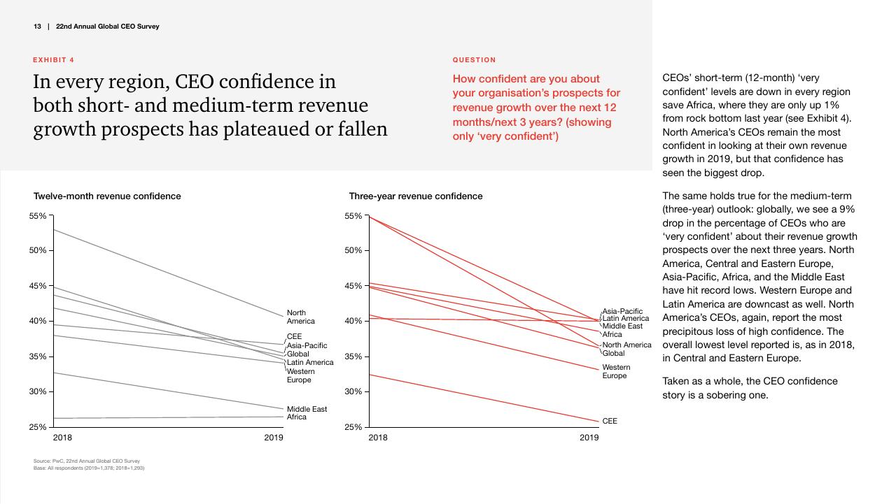 Chart slide 13 from Pwc_s 22nd Annual Global CEO Survey PwC