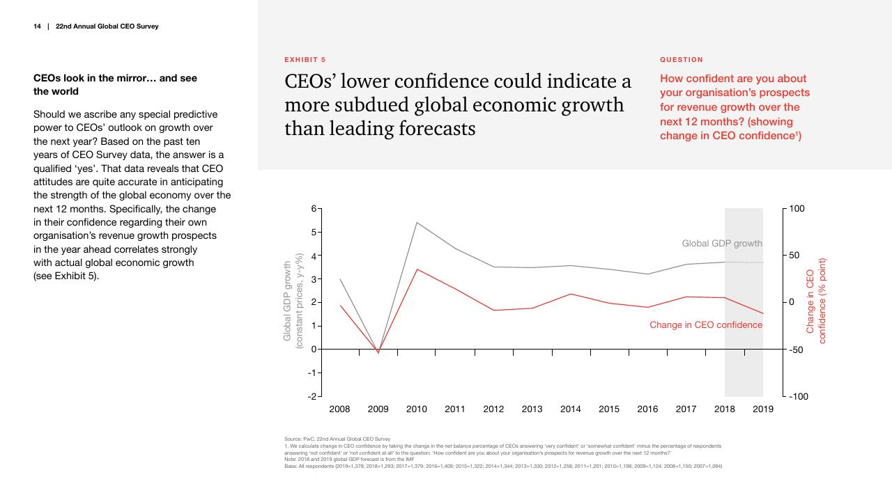 Chart slide 14 from Pwc_s 22nd Annual Global CEO Survey PwC