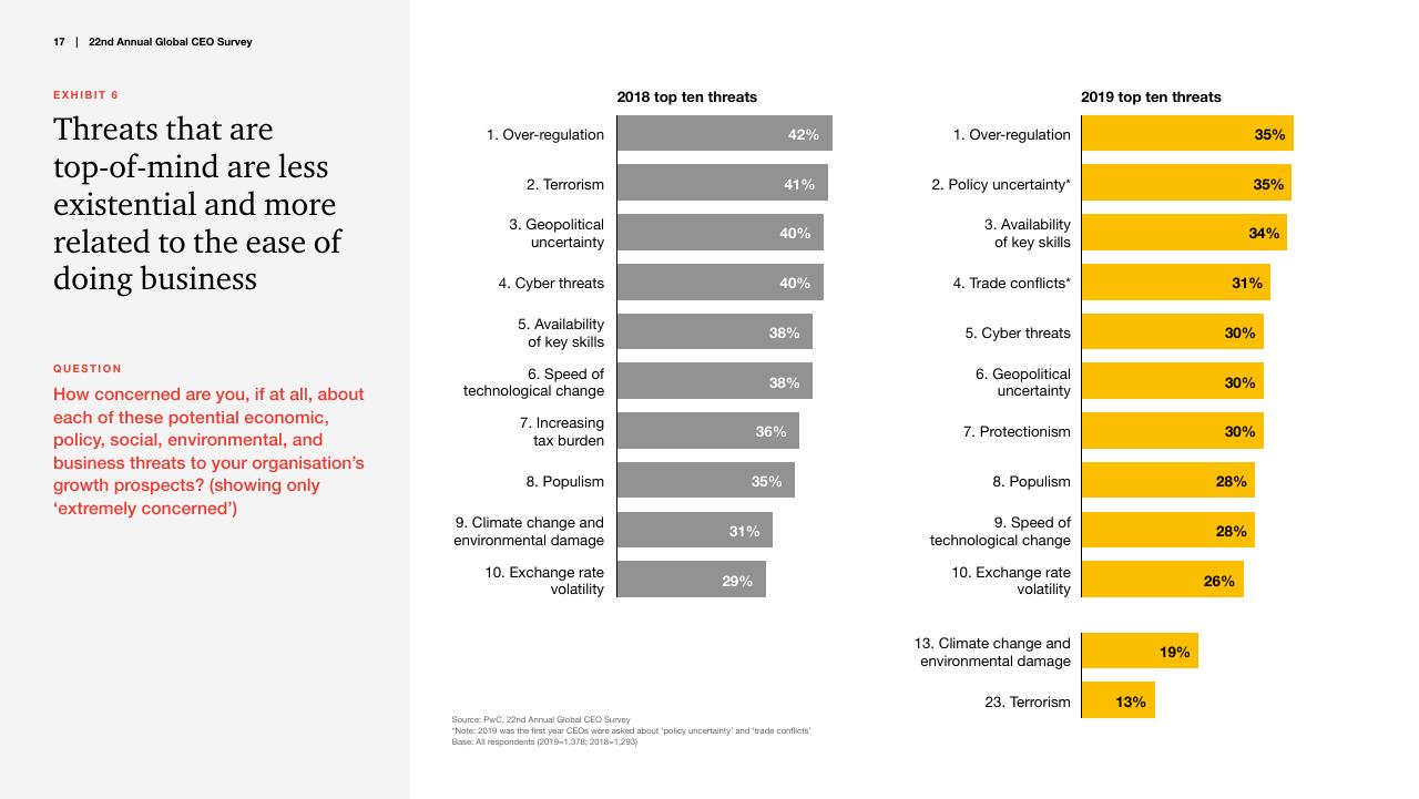 Comparison slide 17 from Pwc_s 22nd Annual Global CEO Survey PwC