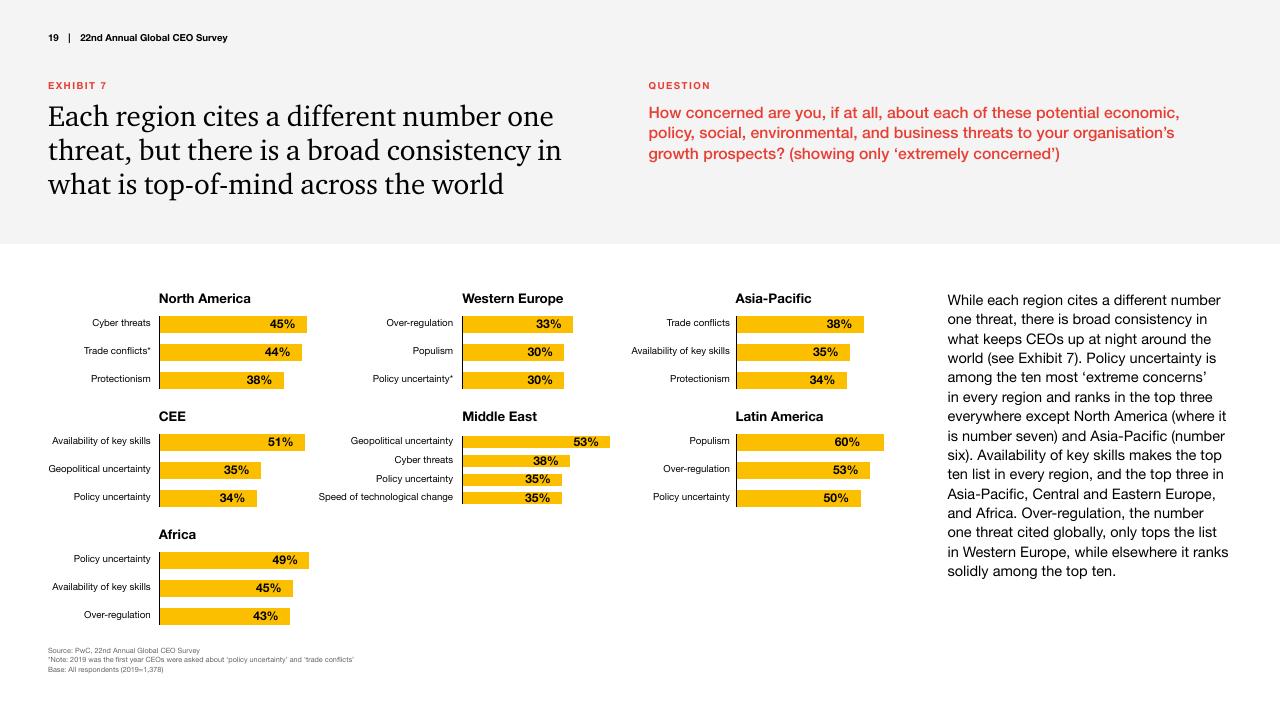 Dashboard slide 19 from Pwc_s 22nd Annual Global CEO Survey PwC