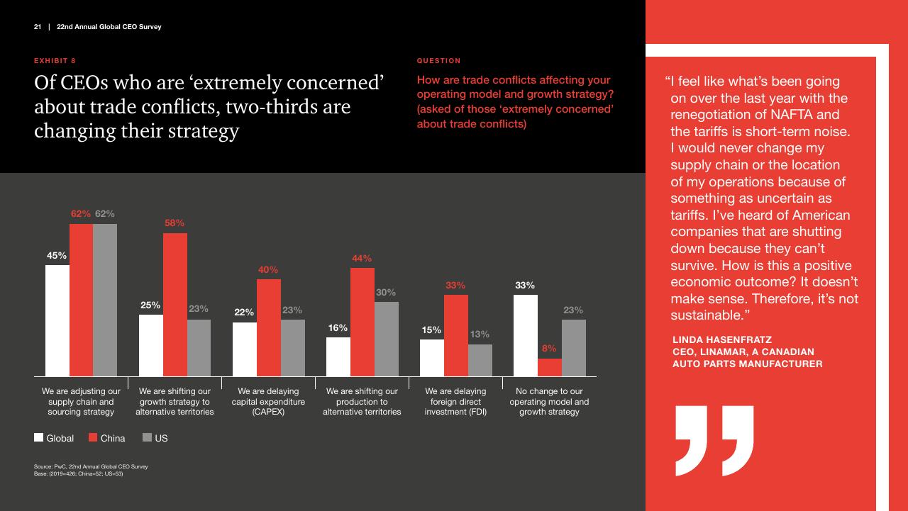 Chart slide 21 from Pwc_s 22nd Annual Global CEO Survey PwC