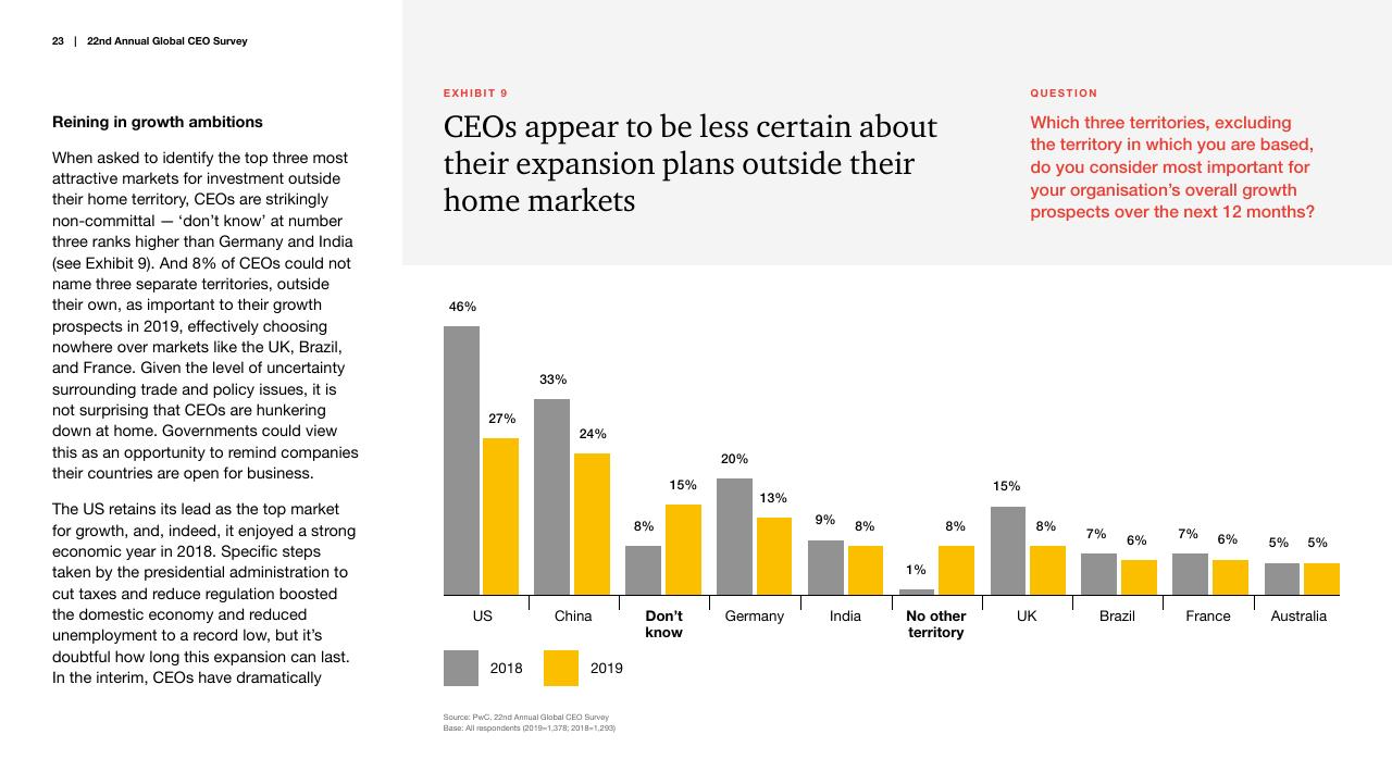 Chart slide 23 from Pwc_s 22nd Annual Global CEO Survey PwC