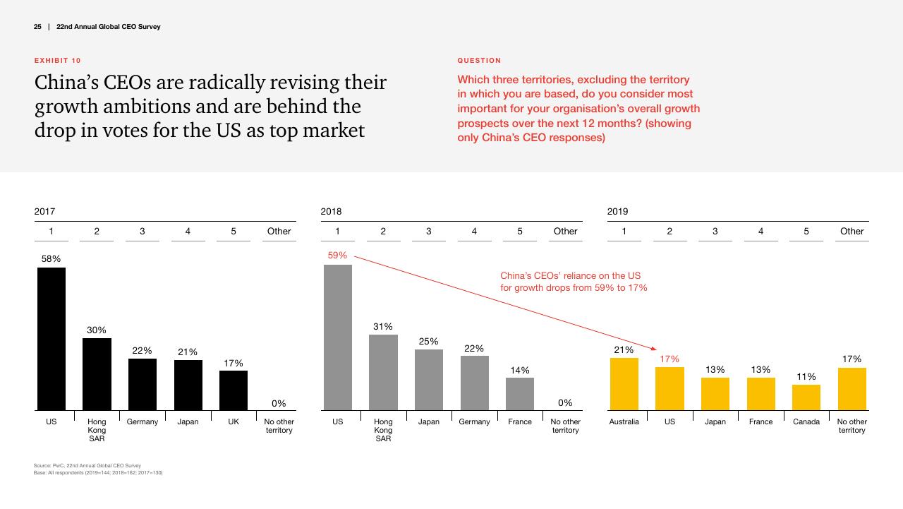 Chart slide 25 from Pwc_s 22nd Annual Global CEO Survey PwC