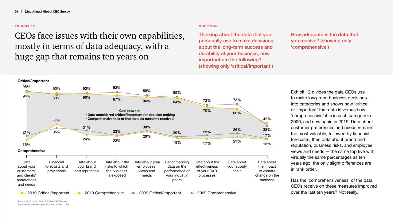 Chart slide 29 from Pwc_s 22nd Annual Global CEO Survey PwC