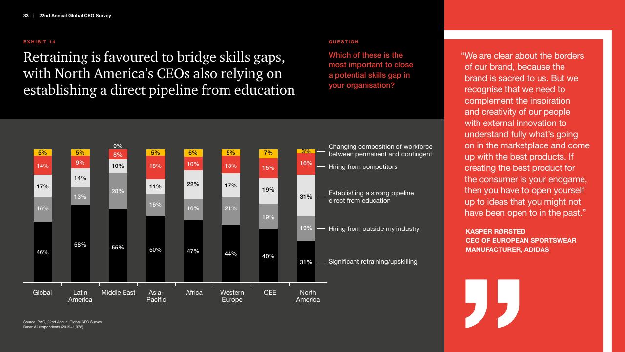 Chart slide 33 from Pwc_s 22nd Annual Global CEO Survey PwC