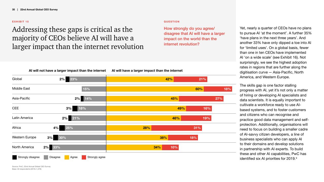 Chart slide 35 from Pwc_s 22nd Annual Global CEO Survey PwC