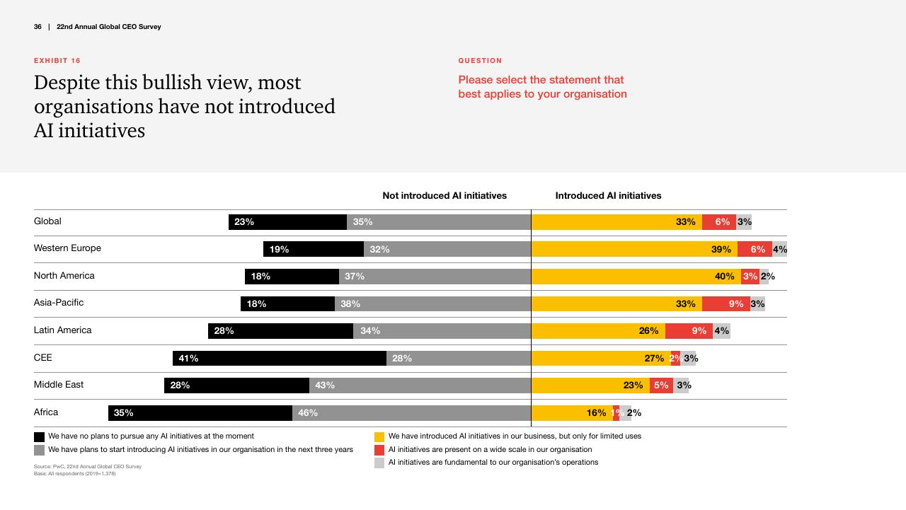 Chart slide 36 from Pwc_s 22nd Annual Global CEO Survey PwC