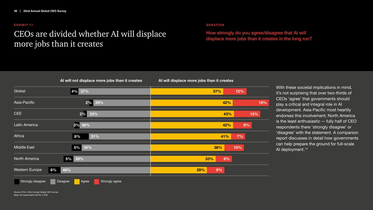 Chart slide 39 from Pwc_s 22nd Annual Global CEO Survey PwC