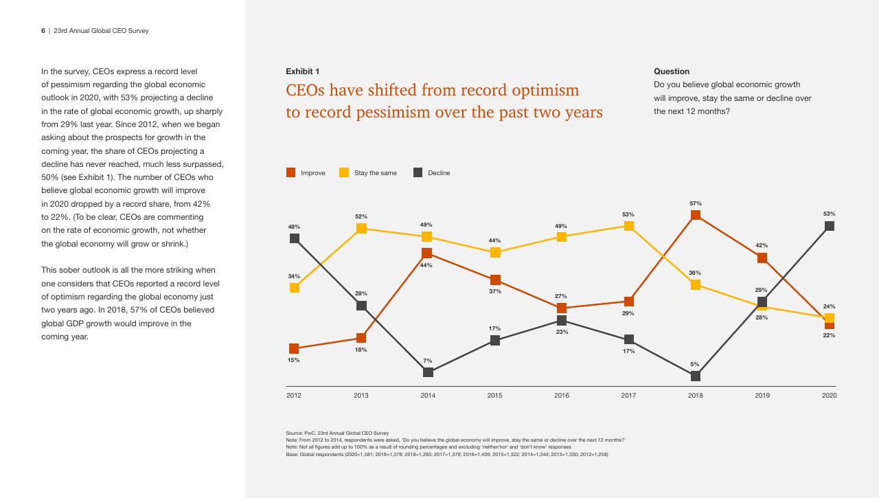 Chart slide 6 from Pwc_s 23rd Annual Global CEO Survey PwC