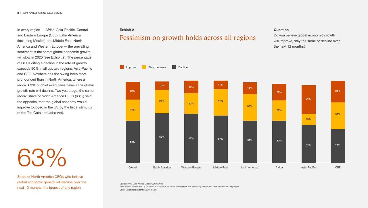 Chart slide 8 from Pwc_s 23rd Annual Global CEO Survey PwC