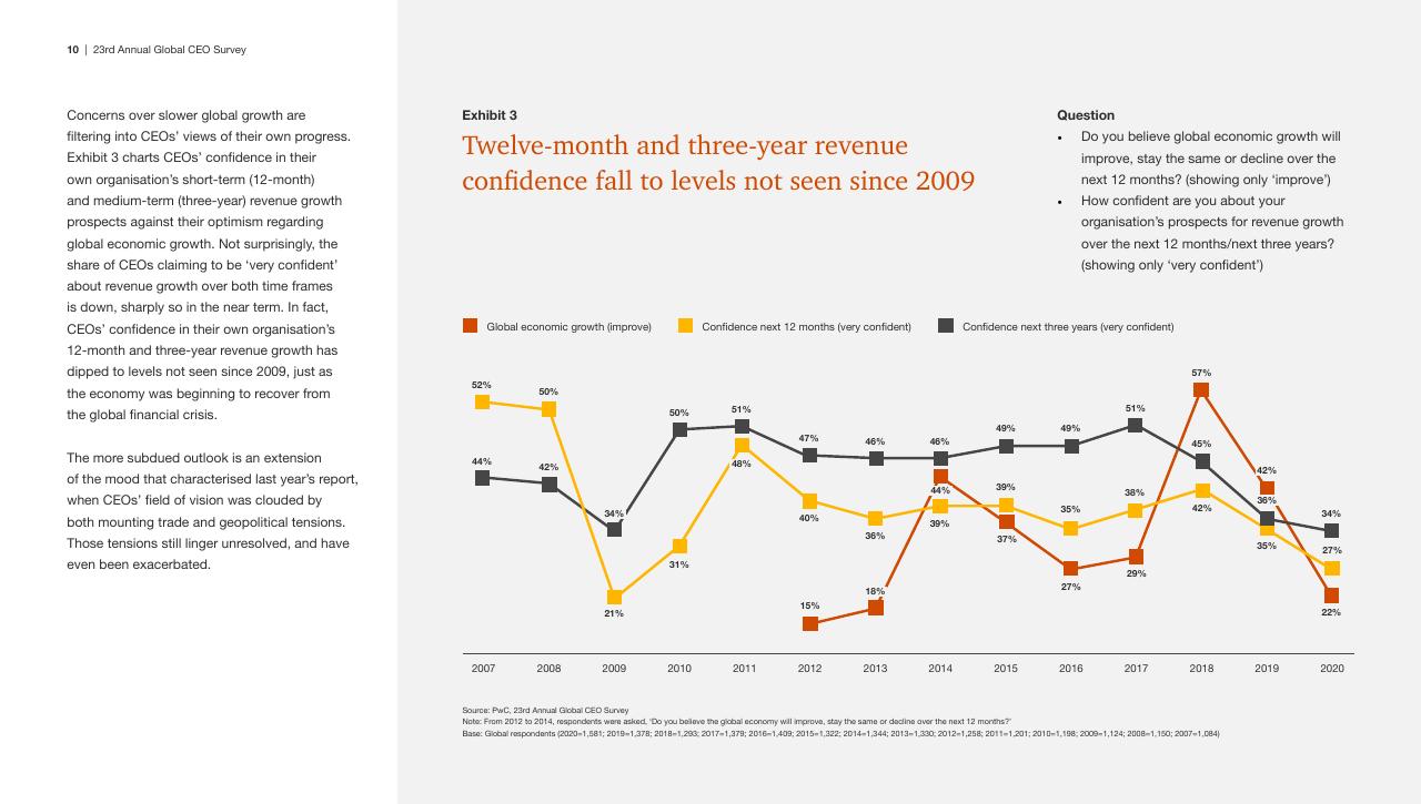 Chart slide 10 from Pwc_s 23rd Annual Global CEO Survey PwC
