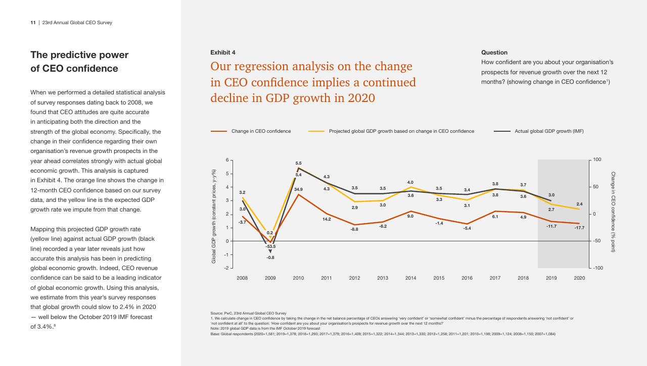 Chart slide 11 from Pwc_s 23rd Annual Global CEO Survey PwC