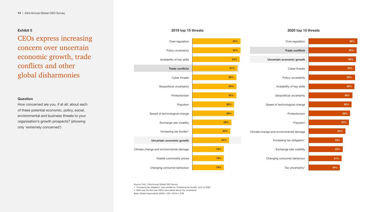 Chart slide 13 from Pwc_s 23rd Annual Global CEO Survey PwC