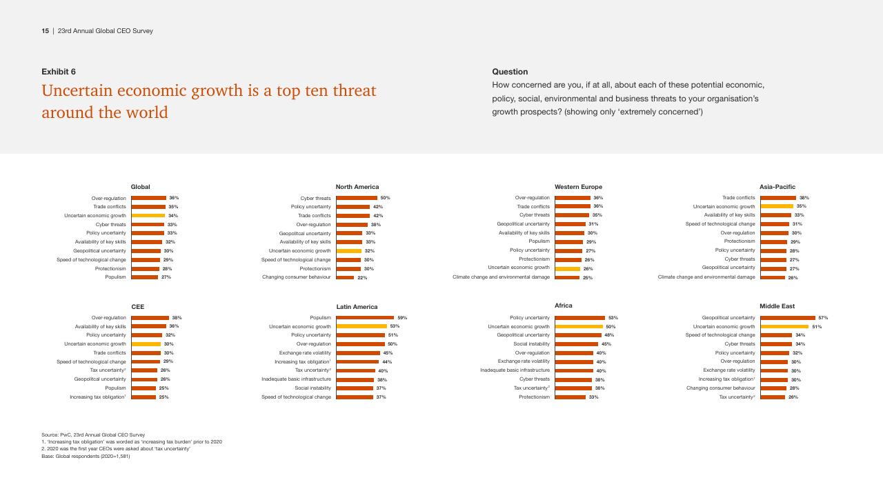 Dashboard slide 15 from Pwc_s 23rd Annual Global CEO Survey PwC