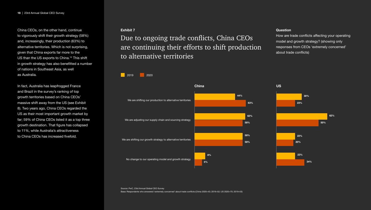 Chart slide 18 from Pwc_s 23rd Annual Global CEO Survey PwC