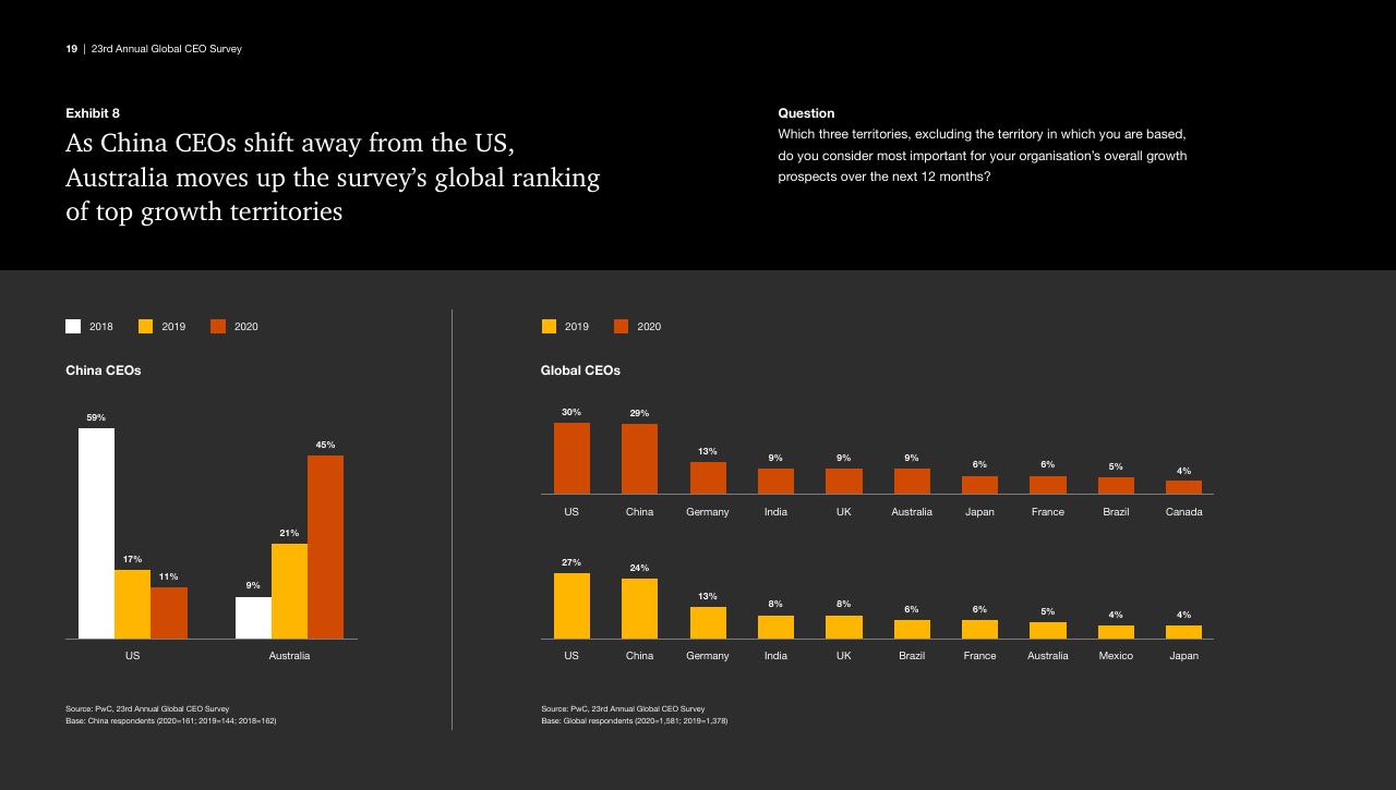 Chart slide 19 from Pwc_s 23rd Annual Global CEO Survey PwC
