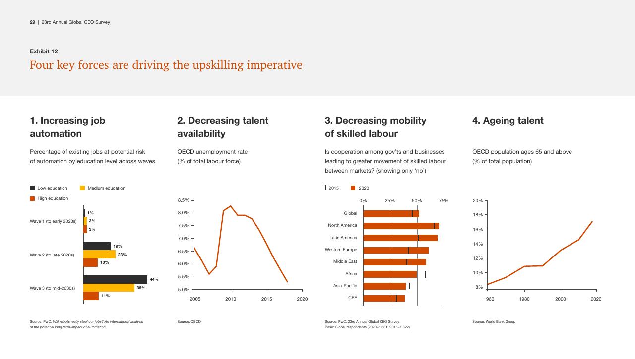 Dashboard slide 29 from Pwc_s 23rd Annual Global CEO Survey PwC
