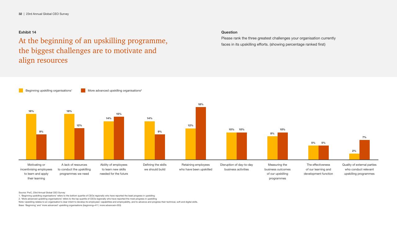Chart slide 32 from Pwc_s 23rd Annual Global CEO Survey PwC
