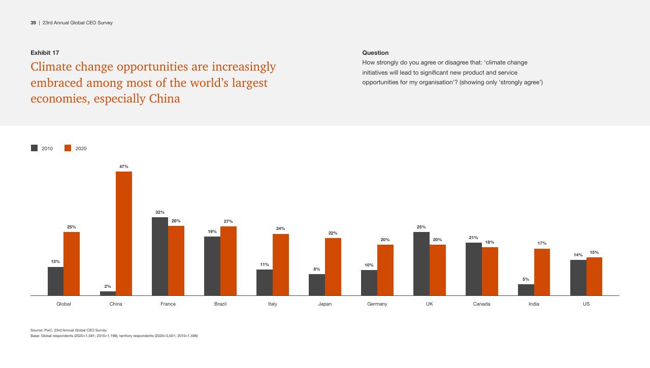 Chart slide 39 from Pwc_s 23rd Annual Global CEO Survey PwC