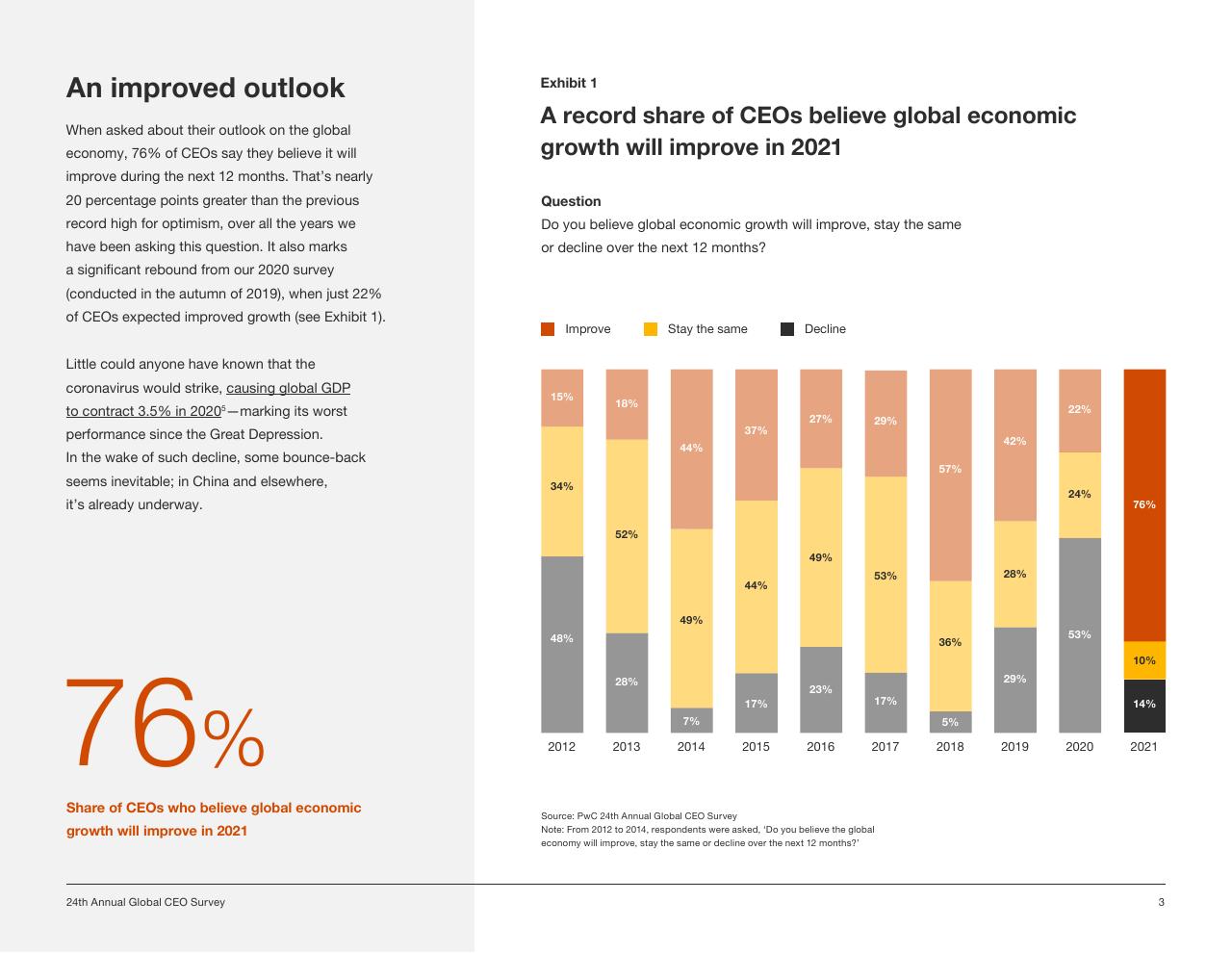 Chart slide 3 from Pwc_s 24th Annual Global CEO Survey PwC