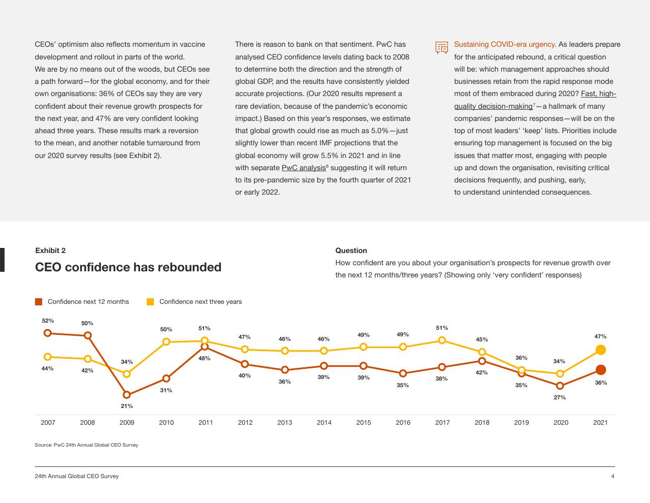 Chart slide 4 from Pwc_s 24th Annual Global CEO Survey PwC