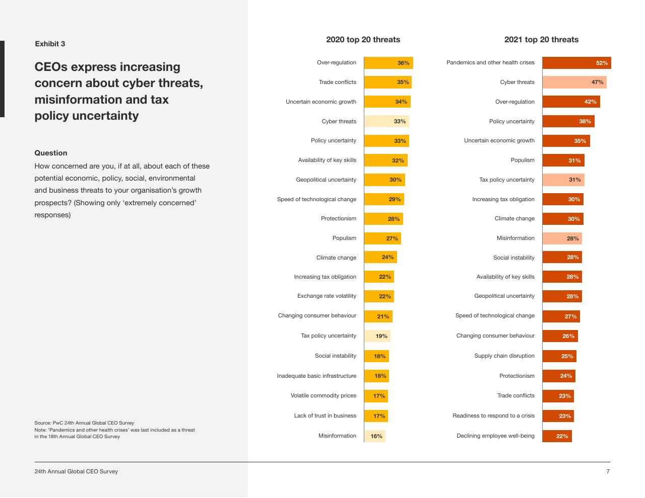 Comparison slide 7 from Pwc_s 24th Annual Global CEO Survey PwC