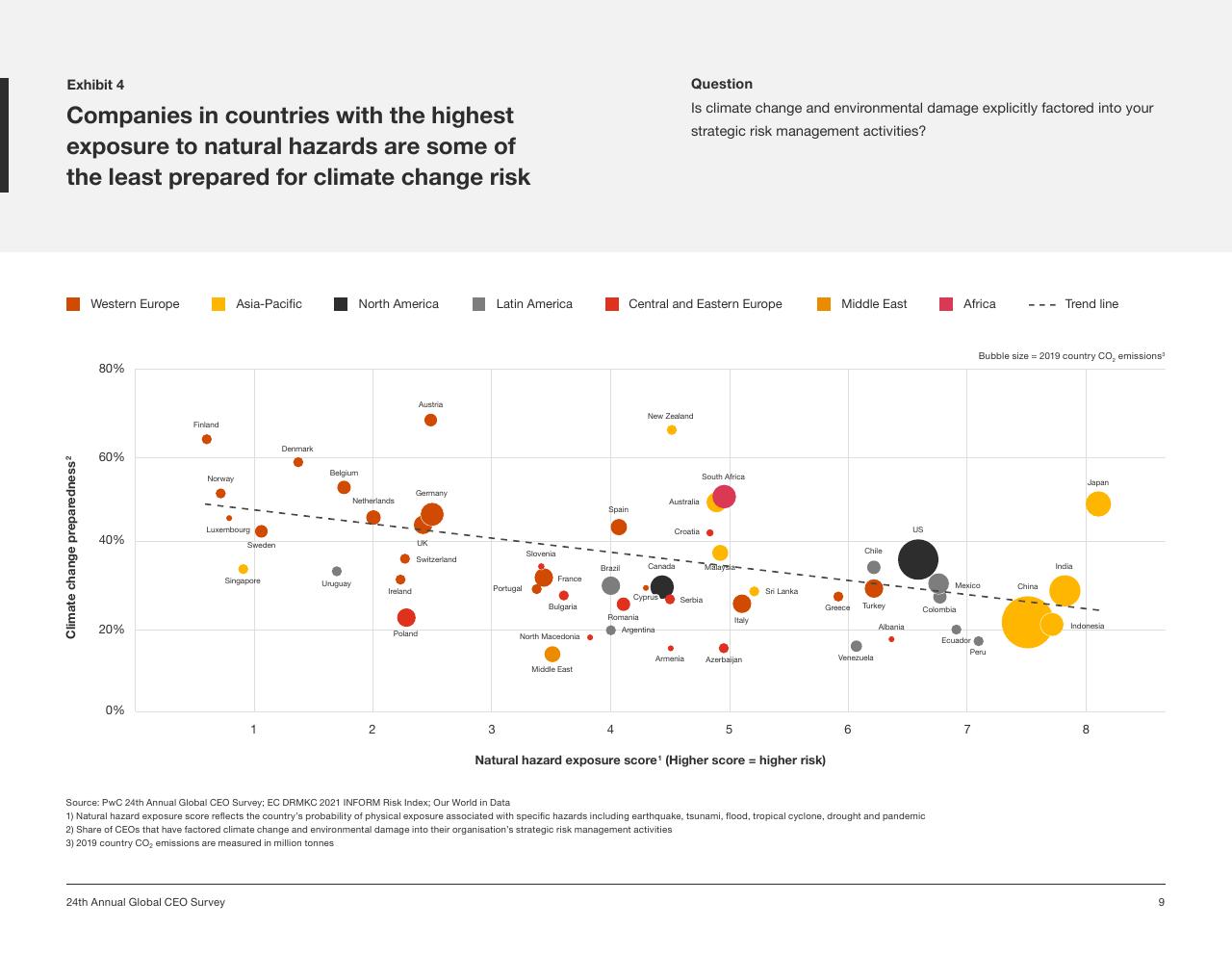 Chart slide 9 from Pwc_s 24th Annual Global CEO Survey PwC