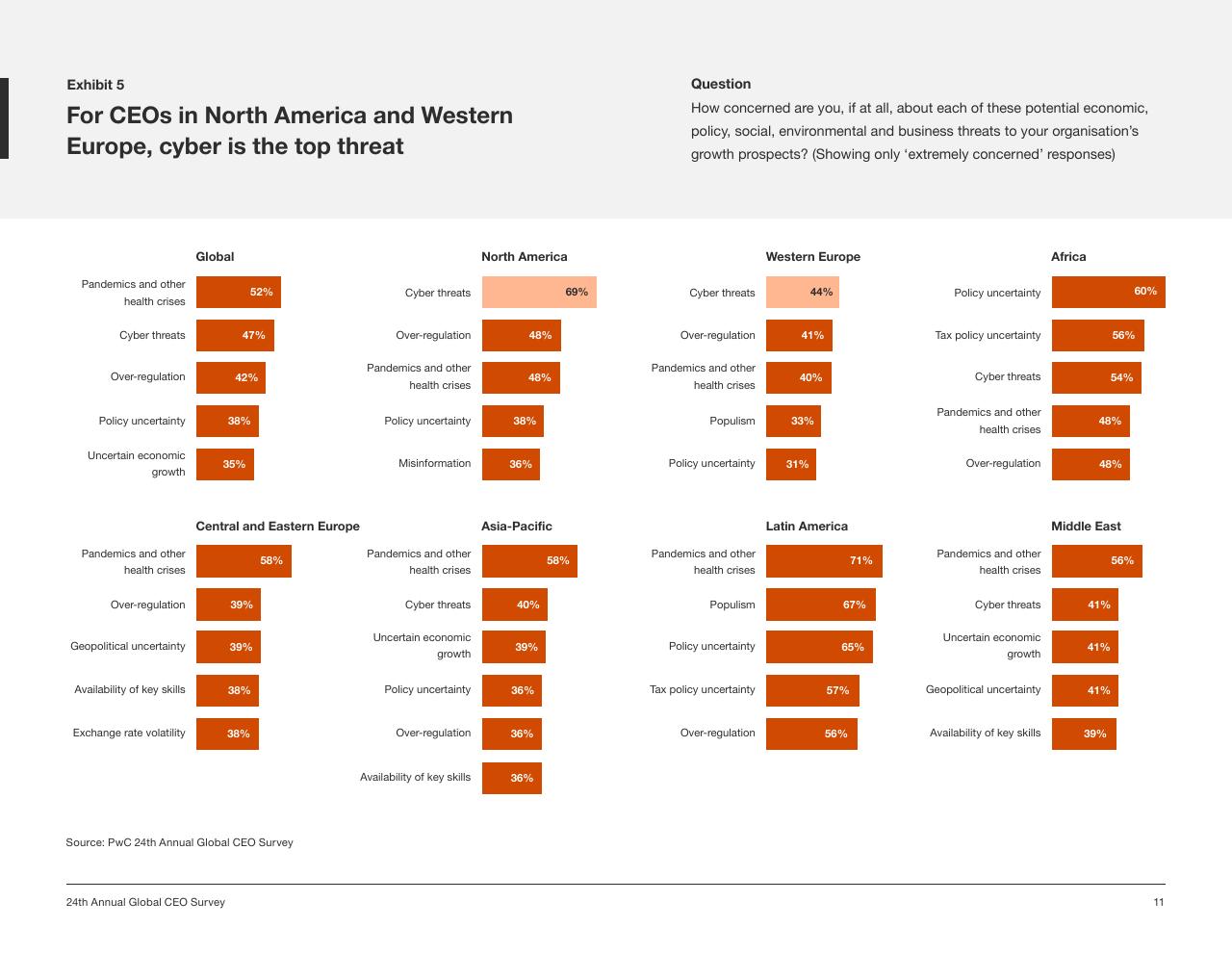Dashboard slide 11 from Pwc_s 24th Annual Global CEO Survey PwC