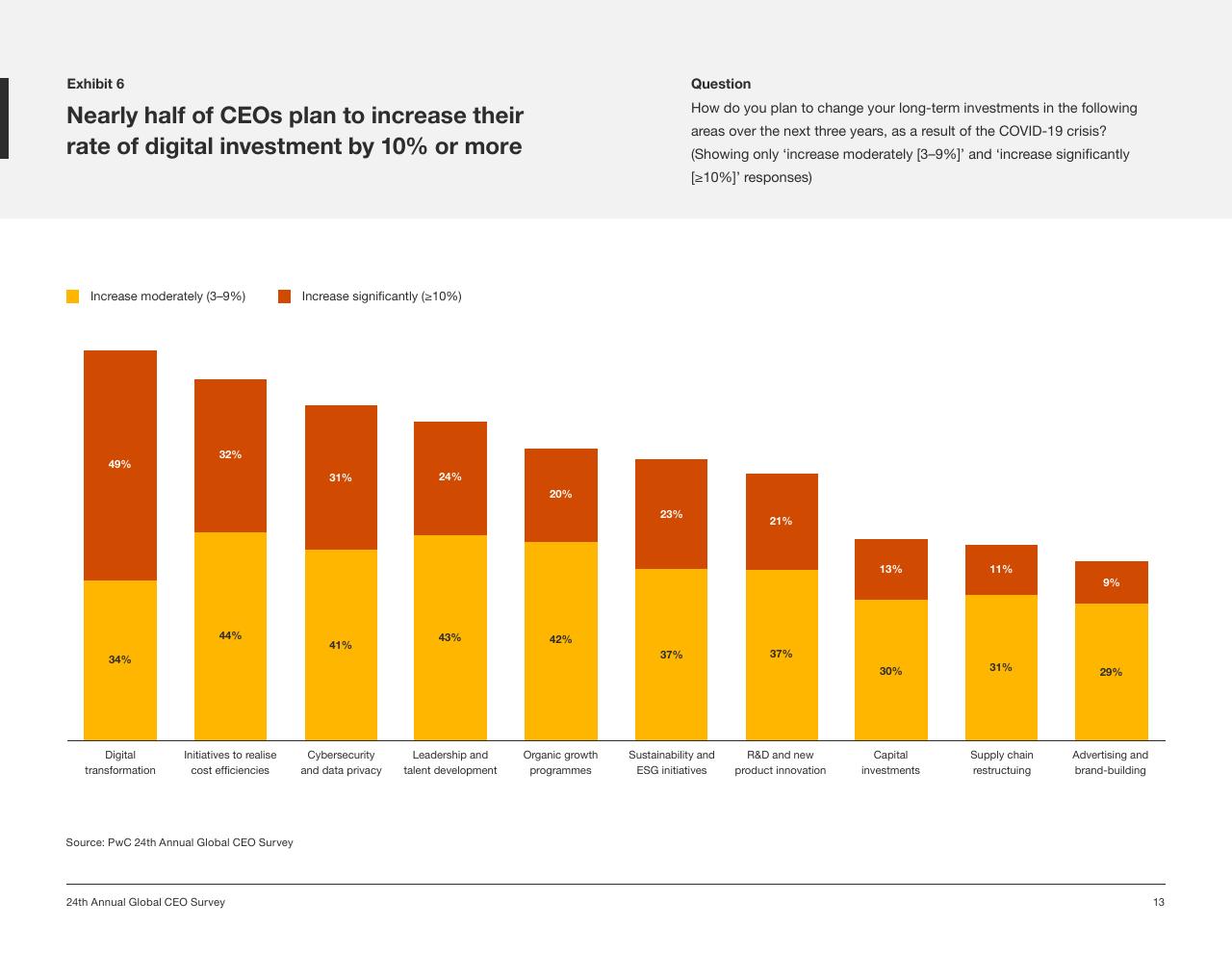 Chart slide 13 from Pwc_s 24th Annual Global CEO Survey PwC