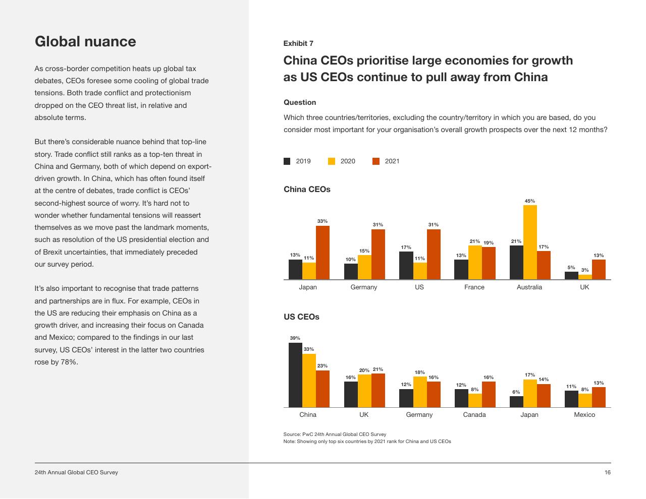 Chart slide 16 from Pwc_s 24th Annual Global CEO Survey PwC