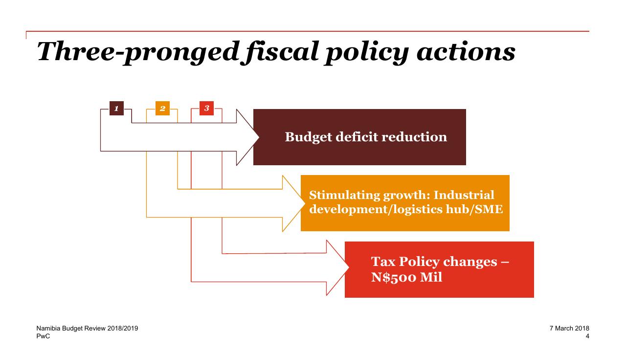 Framework slide 4 from Re Imagine The Possible 2018_2019 PwC