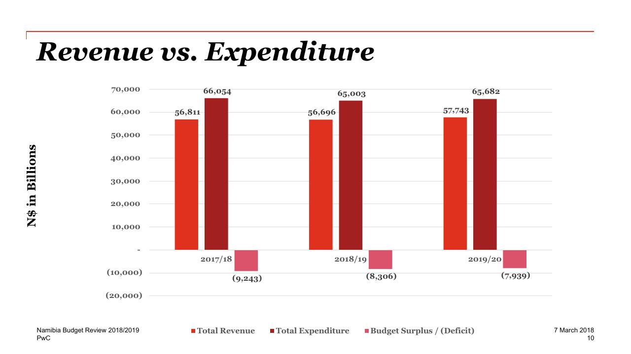 Chart slide 10 from Re Imagine The Possible 2018_2019 PwC