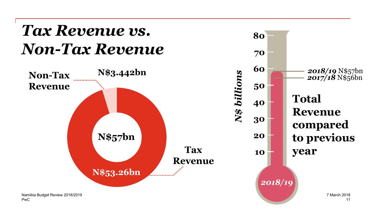 Chart slide 11 from Re Imagine The Possible 2018_2019 PwC