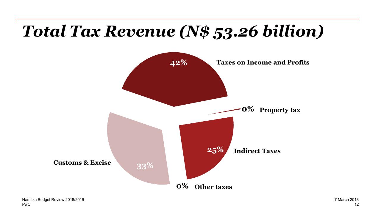 Chart slide 12 from Re Imagine The Possible 2018_2019 PwC