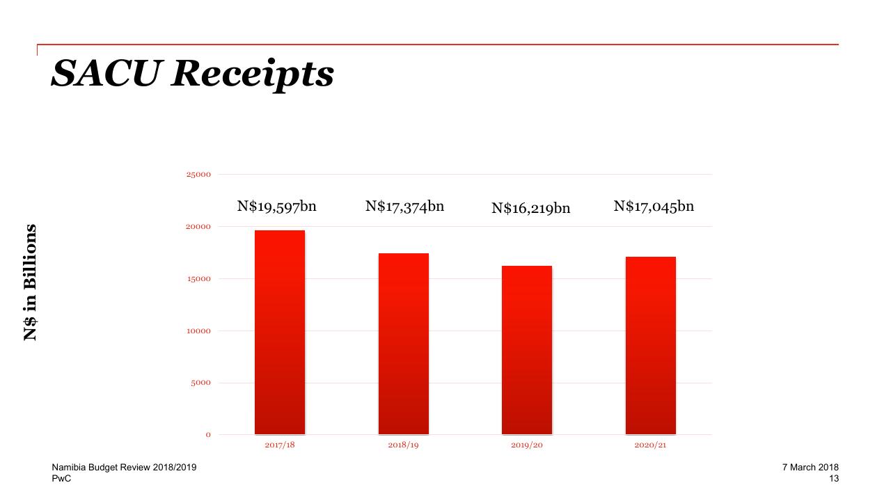 Chart slide 13 from Re Imagine The Possible 2018_2019 PwC