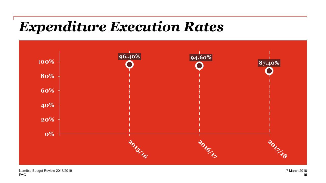 Chart slide 15 from Re Imagine The Possible 2018_2019 PwC