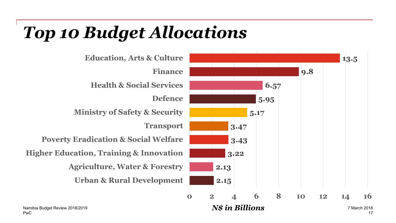 Chart slide 17 from Re Imagine The Possible 2018_2019 PwC