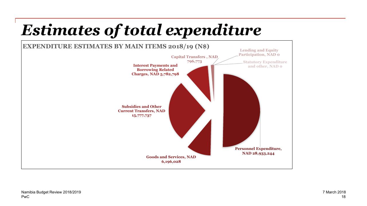 Chart slide 18 from Re Imagine The Possible 2018_2019 PwC